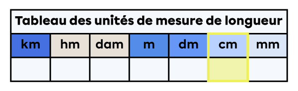 Tableau des unités de mesure de longueur dans lequel la colonne des centimètres est mise en évidence.