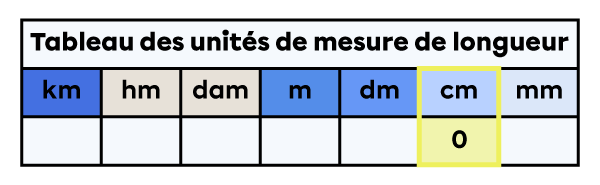 Tableau des unités de mesure de longueur dans lequel un 0 est placé dans la colonne des centimètres.