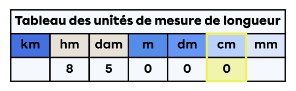 Tableau des unités de mesure de longueur dans lequel est placée la mesure de 85000 centimètres.