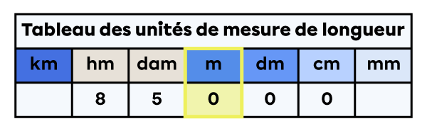 Tableau des unités de mesure de longueur dans lequel la colonne des mètres est mise en évidence.