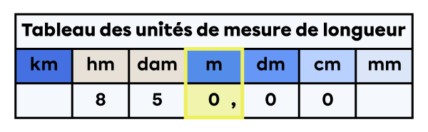 Tableau des unités de mesure de longueur dans lequel est placée la mesure de 850 mètres.