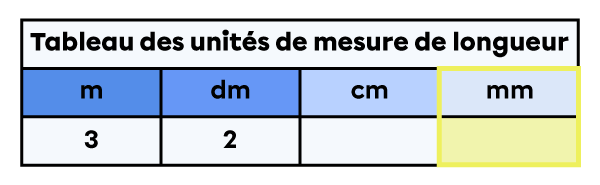 Tableau des unités de mesure de longueur dans lequel la colonne des millimètres est mise en évidence.