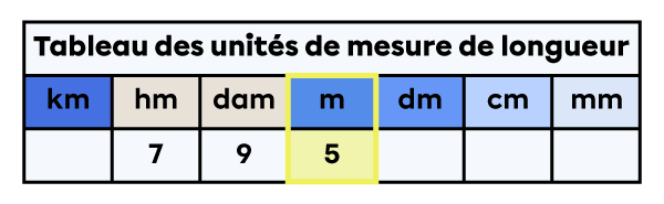 Tableau des unités de mesure de longueur dans lequel est placée la mesure de 5 mètres.