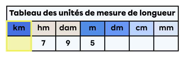 Tableau des unités de mesure de longueur dans lequel la colonne des kilomètres est mise en évidence.