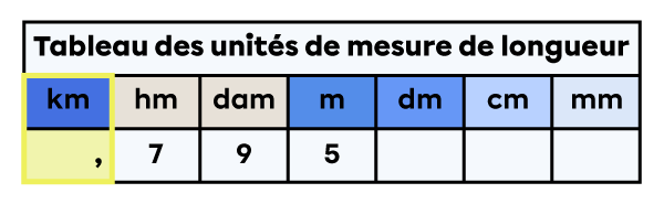 Tableau des unités de mesure de longueur dans lequel une virgule est placée à droite dans la colonne des kilomètres.