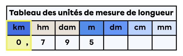 Tableau des unités de mesure de longueur dans lequel est placée la mesure de 0,795 kilomètre.