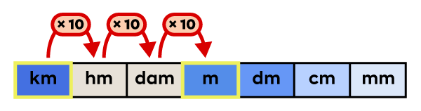 Conversion table of units of measure for length with kilometres and metres highlighted.