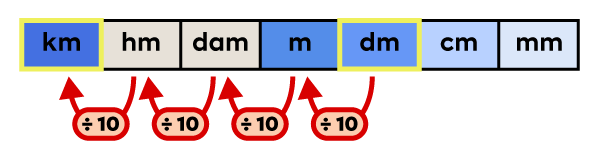 Conversion table of units of measure for length with kilometres and decimetres highlighted.