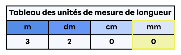 Tableau des unités de mesure de longueur dans lequel est placée la mesure de 3200 millimètres.