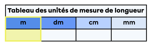 Tableau des unités de mesure de longueur dans lequel la colonne des mètres est mise en évidence.