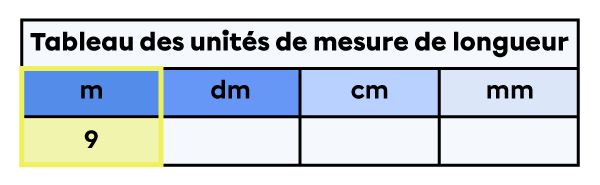 Tableau des unités de mesure de longueur dans lequel un 9 est placé dans la colonne des mètres.