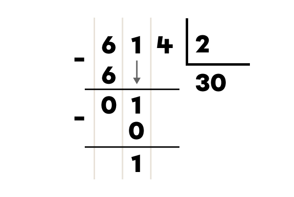 Exemple d’une division d’un nombre à deux chiffres par un nombre à un chiffre -6