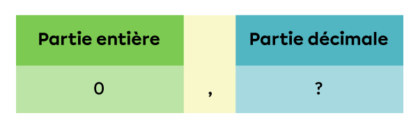 Exemple d’une transformation de fraction en nombre décimal-2