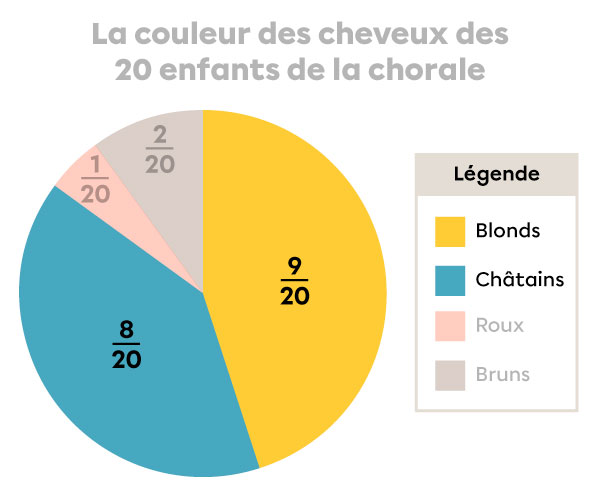 Exemple d’interprétation d’un diagramme circulaire qui comporte des fractions-2