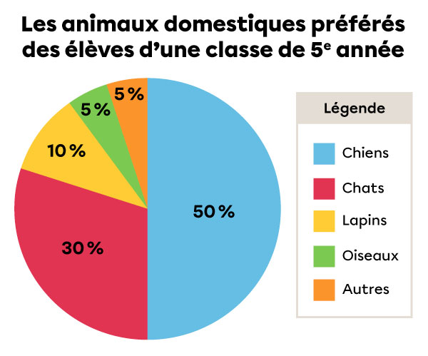 Exemple de secteurs dont les données sont exprimées en pourcentages dans un diagramme circulaire