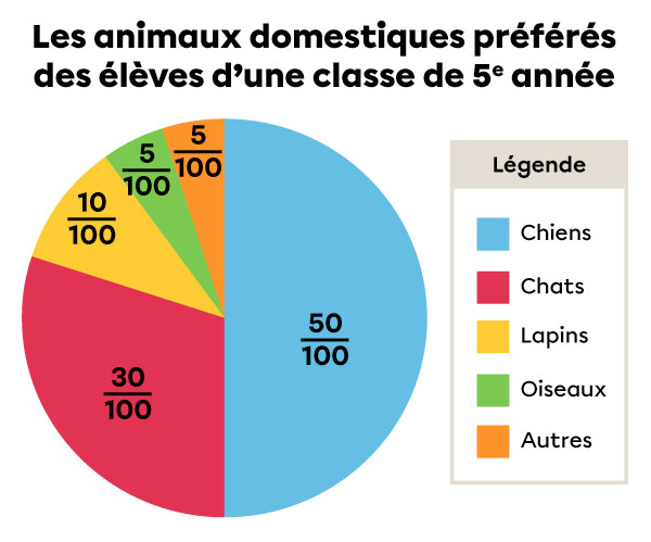 Exemple de secteurs dont les données sont exprimées en fractions dans un diagramme circulaire