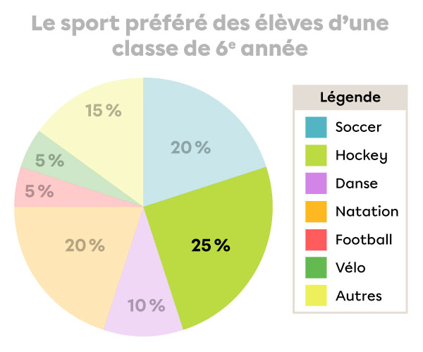 Exemple d’interprétation d’un diagramme circulaire-2