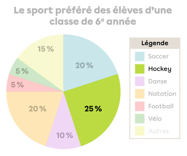 Exemple d’interprétation d’un diagramme circulaire-3