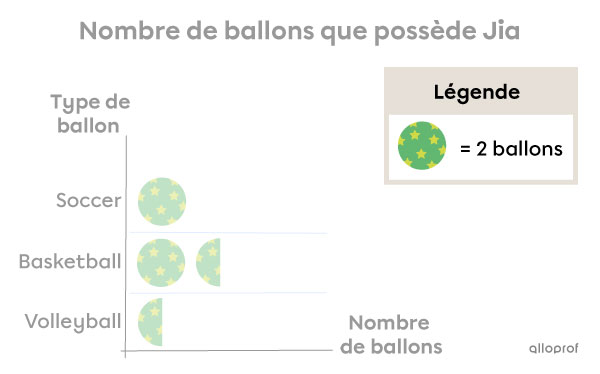 Exemple d’interprétation d’un diagramme à pictogrammes avec des demi-pictogrammes -2