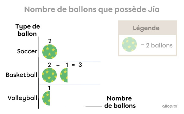 Exemple d’interprétation d’un diagramme à pictogrammes avec demi-pictogrammes -4