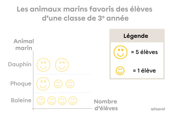 Exemple d’interprétation d’un diagramme à pictogrammes -2