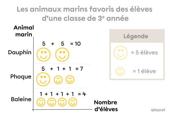 Exemple d’interprétation d’un diagramme à pictogrammes -3