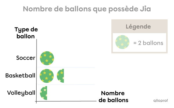 Exemple d’interprétation d’un diagramme à pictogrammes avec des demi-pictogrammes -3