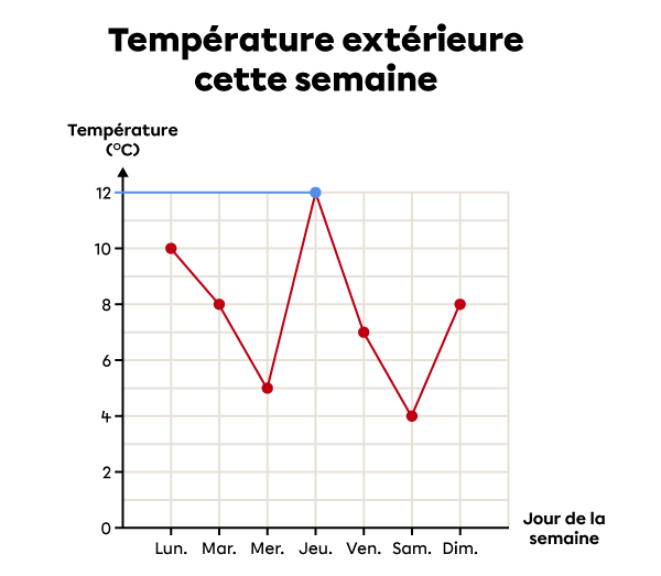 Exemple d’interprétation d’un diagramme à ligne brisée-2