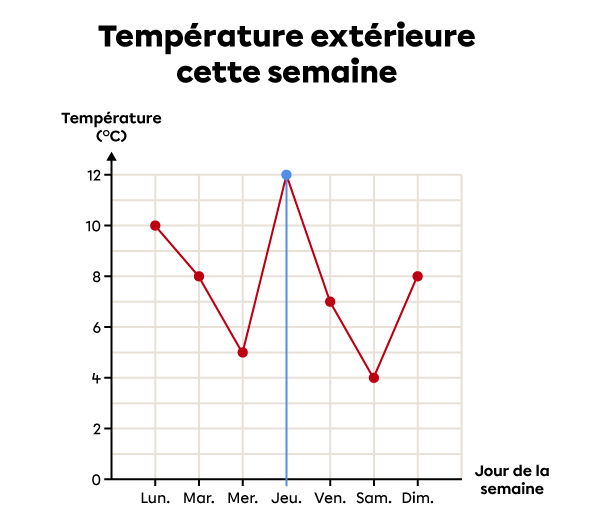 8Exemple d’interprétation d’un diagramme à ligne brisée-3