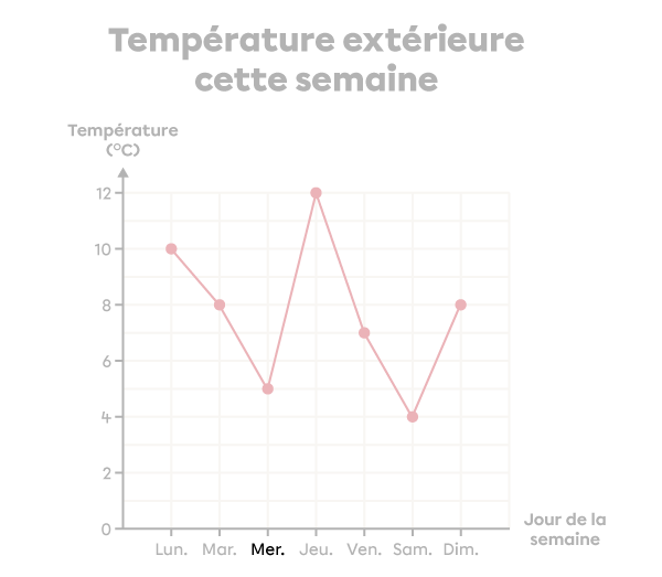 Exemple d’interprétation d’un diagramme à ligne brisée-2