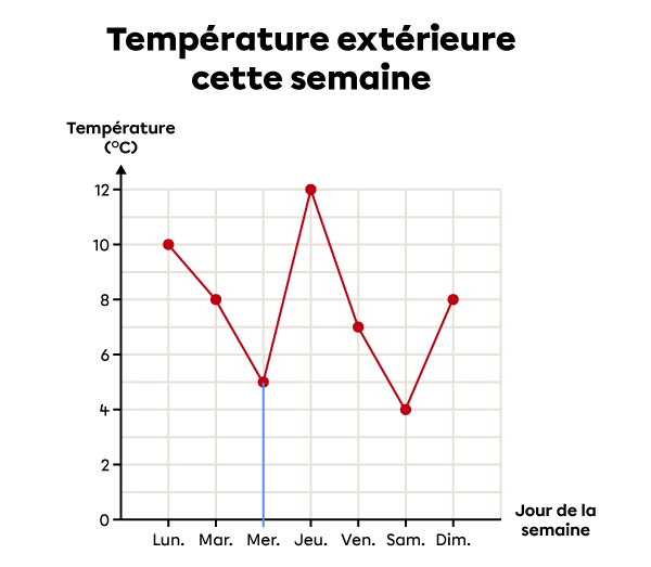 Exemple d’interprétation d’un diagramme à ligne brisée-3