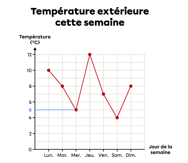 Exemple d’interprétation d’un diagramme à ligne brisée-4