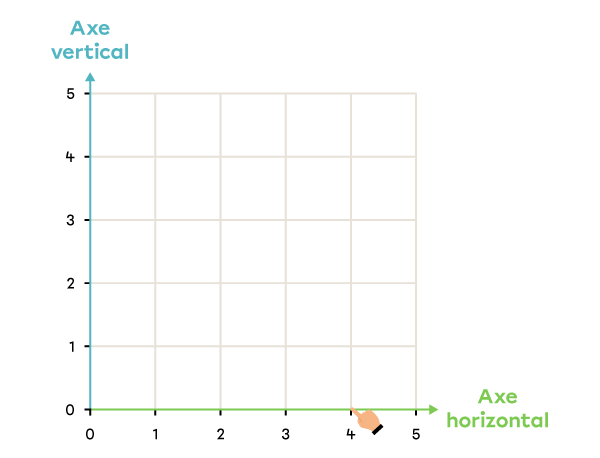 Exemple de repérage d’un nombre sur l’axe horizontal d’un plan cartésien