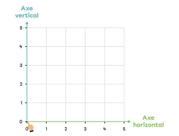 Exemple de repérage d’un nombre sur l’axe horizontal d’un plan cartésien