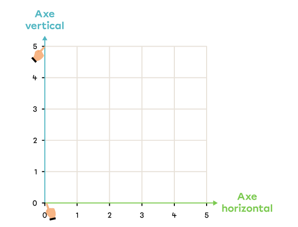 Exemple de repérage d’un nombre sur l’axe vertical d’un plan cartésien