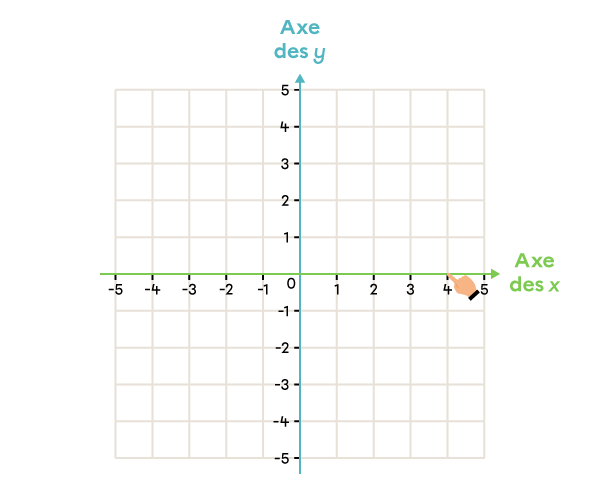 Exemple de repérage d’un nombre sur l’axe horizontal dans un plan cartésien