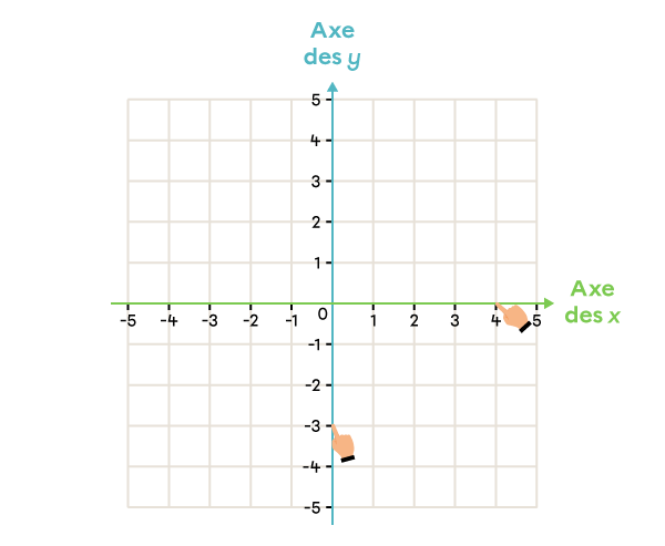 Exemple de repérage d’un nombre sur l’axe vertical d’un plan cartésien