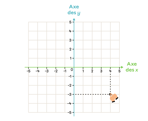 Exemple d’un point dans un plan cartésien