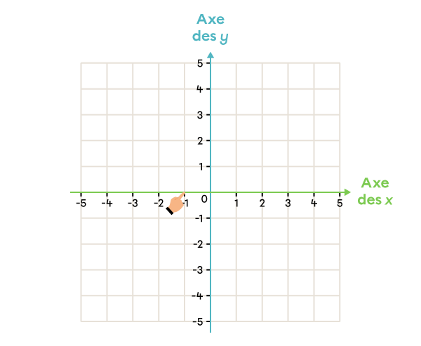 Exemple de repérage d’un nombre sur l’axe horizontal d’un plan cartésien