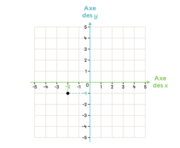 Exemple d’un point dans le plan cartésien