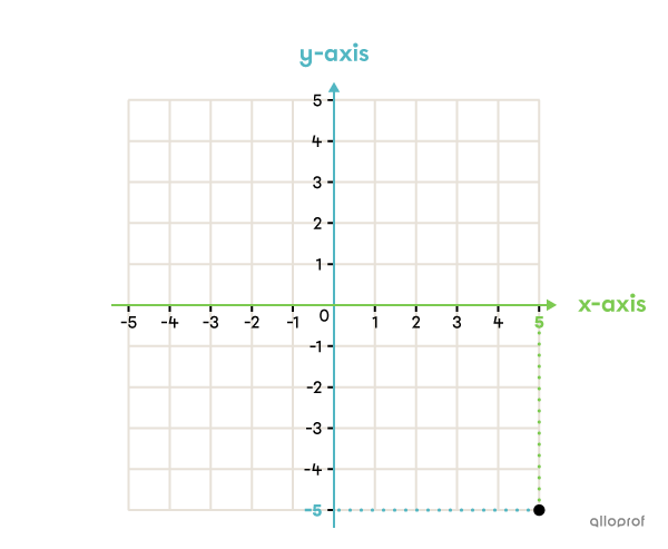 Example of a Cartesian plane.