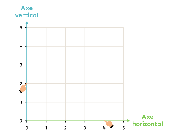 Exemple de repérage d’un nombre sur l’axe vertical d’un plan cartésien