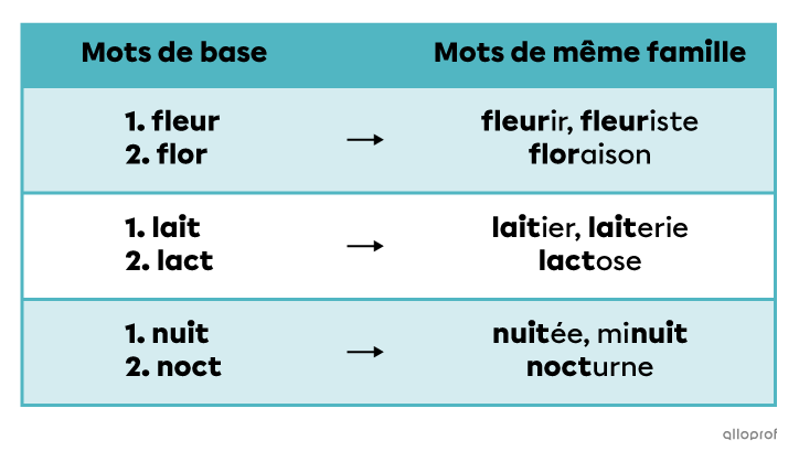 Tableau qui présente des exemples de mots de même famille pour trois différents mots de base.