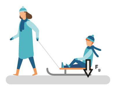 Un schéma montrant un individu qui tire son enfant dans un traineau. Le schéma illustre la force gravitationnelle appliquée sur le corps de l’enfant. 