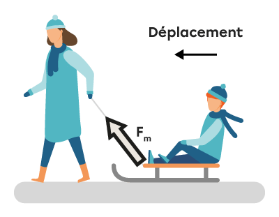 Un schéma montrant un individu qui tire son enfant dans un traineau. Le schéma illustre la force motrice appliquée le long de la corde du traineau.