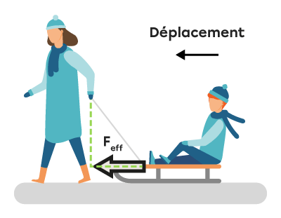 Un schéma montrant un individu qui tire son enfant dans un traineau. Le schéma illustre la composante de la force motrice qui est parallèle au déplacement, soit la force efficace.
