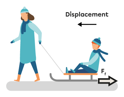 A diagram showing a parent pulling their child in a sled. The diagram depicts a frictional force in the opposite direction to the displacement exerted between the sled’s runners and the snow.