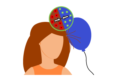 A diagram showing the electrical forces exerted between electrons, generated by friction on a balloon’s surface and the protons in the hair.