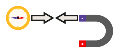 A diagram showing the force of magnetic attraction between the north pole of a compass and the south pole of a magnet.