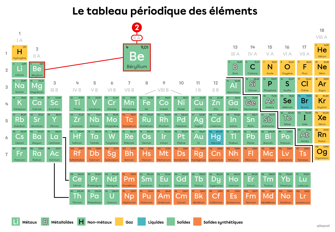 Le béryllium appartient à la famille 2A et possède 2 électrons de valence. 